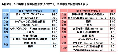 将来の夢 小学生 子ども向けプログラミング教室 プログラミングスクール 習い事のイフキッズアカデミー If Kids Academy