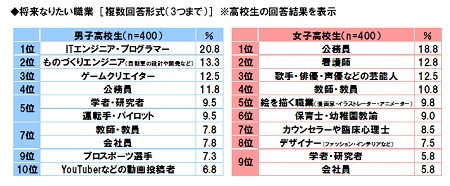 将来の夢 小学生 子ども向けプログラミング教室 プログラミングスクール 習い事のイフキッズアカデミー If Kids Academy